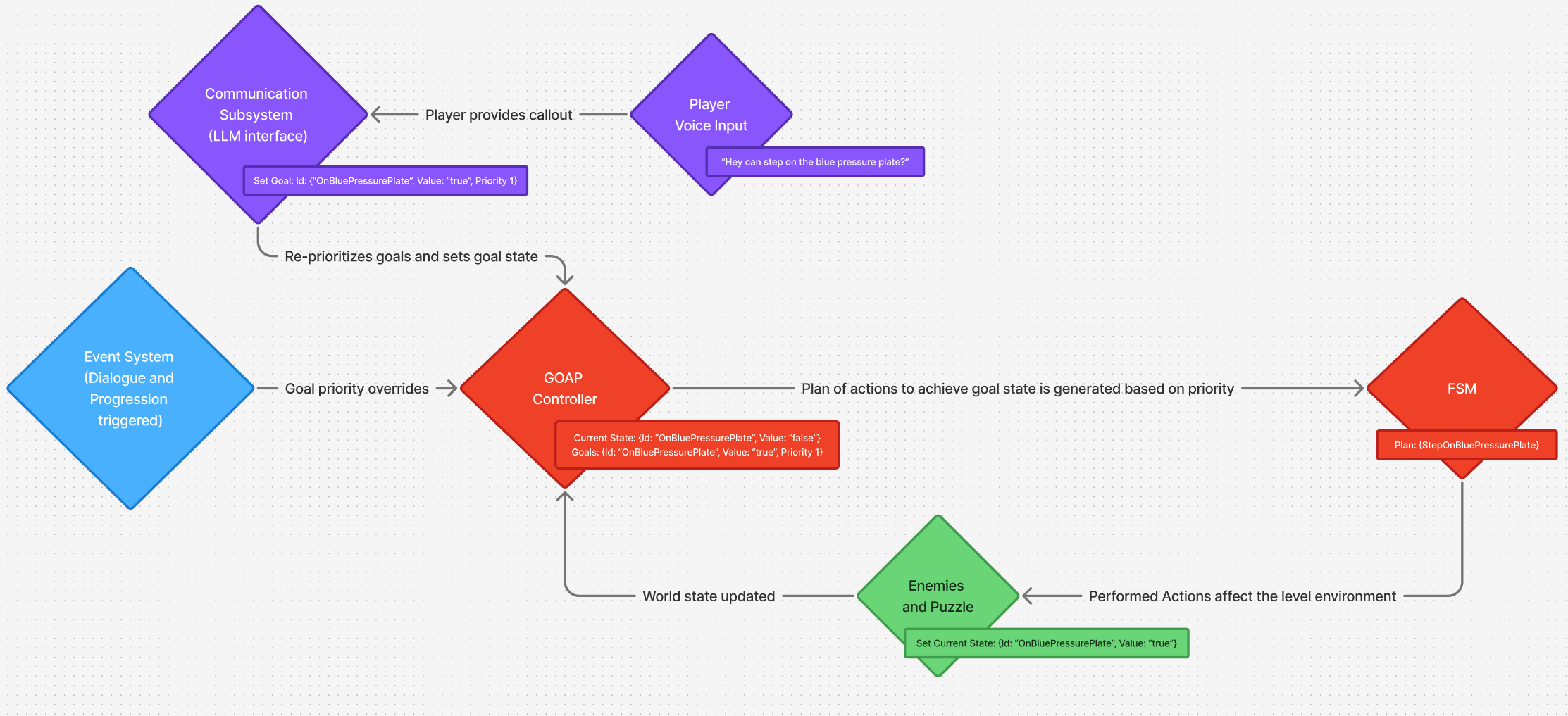 GOAP Flow Chart